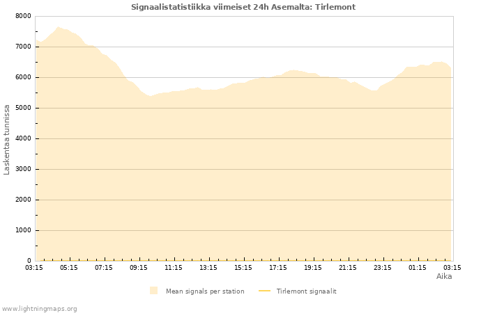 Graafit: Signaalistatistiikka