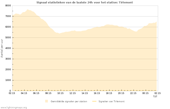 Grafieken: Signaal statistieken