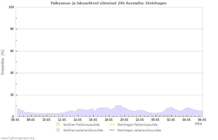 Graafit: Paikannus- ja iskusuhteet