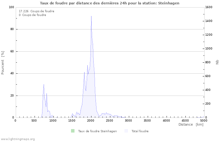 Graphes: Taux de foudre par distance