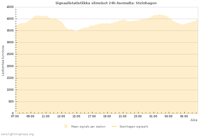 Graafit: Signaalistatistiikka