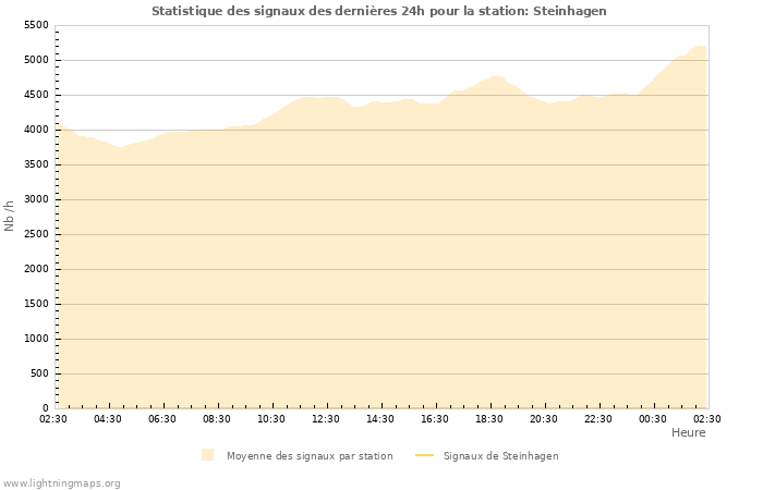 Graphes: Statistique des signaux