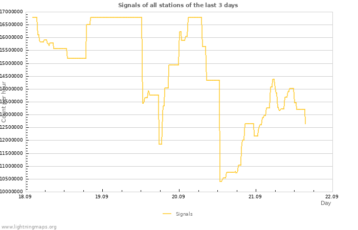 Graphs