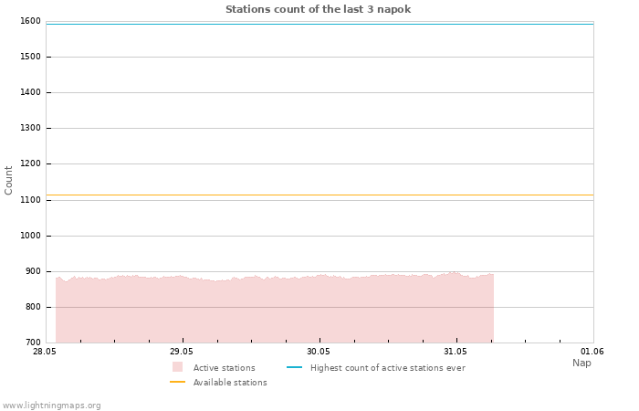 Grafikonok: Stations count