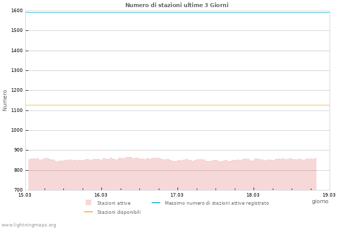 Grafico: Numero di stazioni