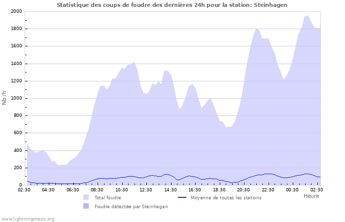 Graphes: Statistique des coups de foudre