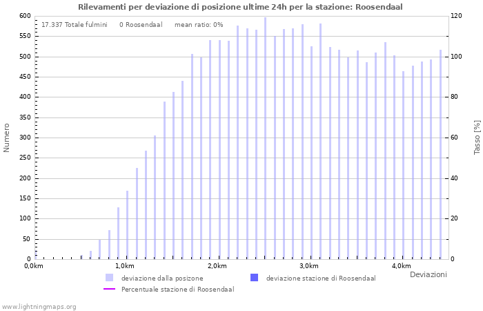 Grafico: Rilevamenti per deviazione di posizione