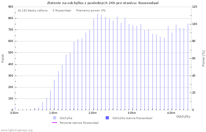 Grafy: Zistenie na odchýlku