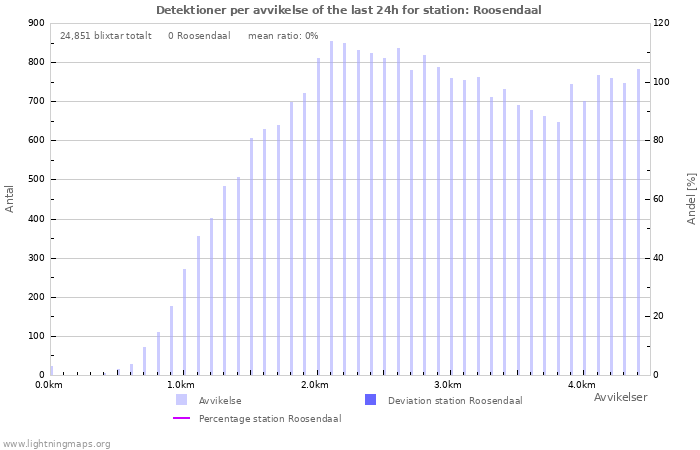 Grafer: Detektioner per avvikelse