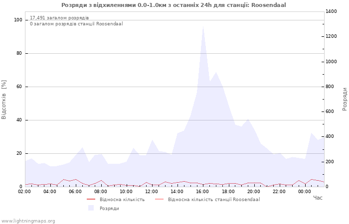 Графіки