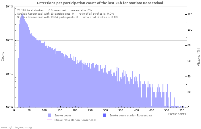 Grafikonok: Detections per participation count