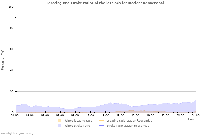 Graphs: Locating and stroke ratios