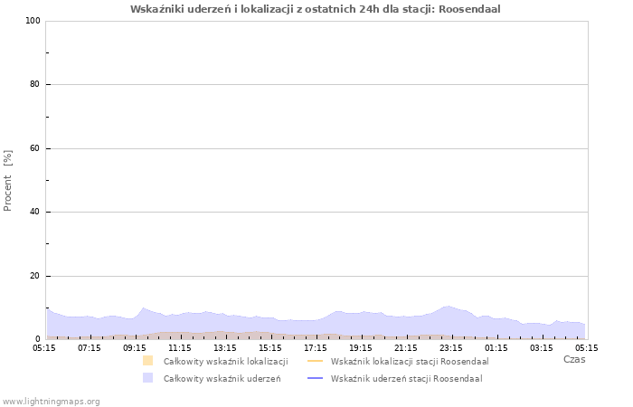 Wykresy: Wskaźniki uderzeń i lokalizacji