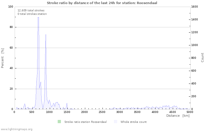 Graphs: Stroke ratio by distance