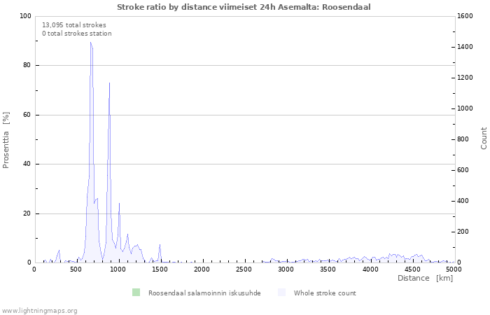 Graafit: Stroke ratio by distance