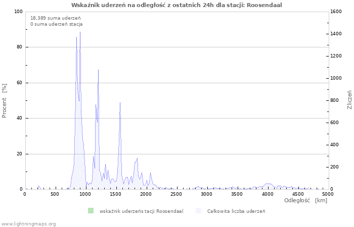 Wykresy: Wskaźnik uderzeń na odległość