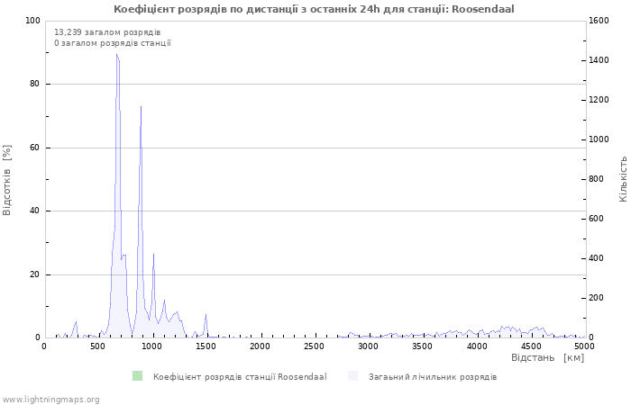 Графіки: Коефіцієнт розрядів по дистанції