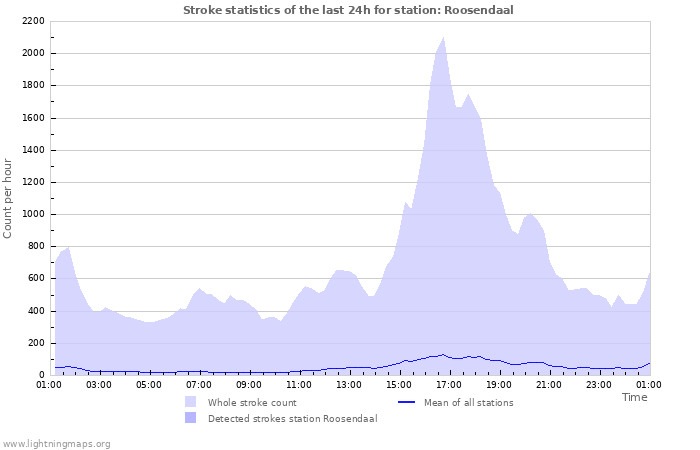 Graphs: Stroke statistics