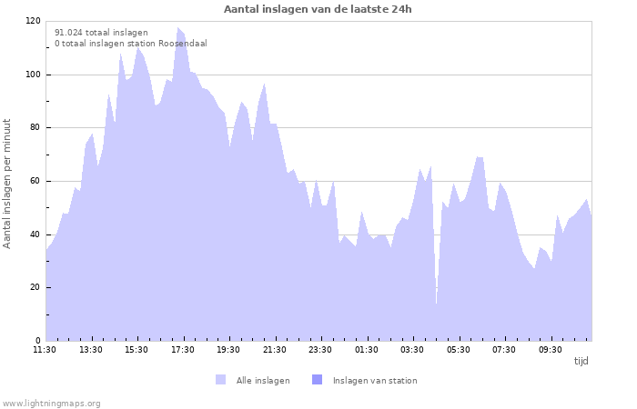 Grafieken: Aantal inslagen