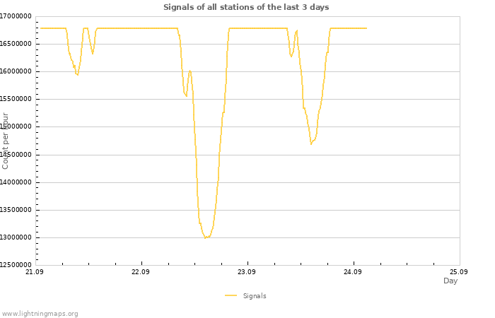 Graphs