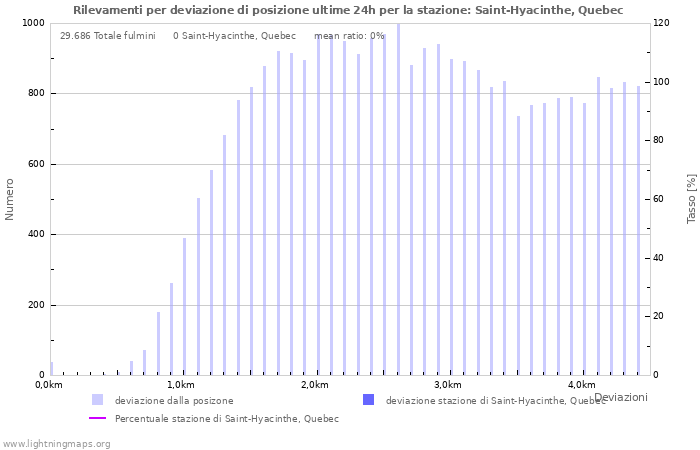 Grafico: Rilevamenti per deviazione di posizione