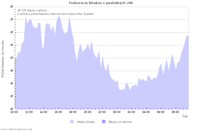 Grafy: Frekvencia bleskov