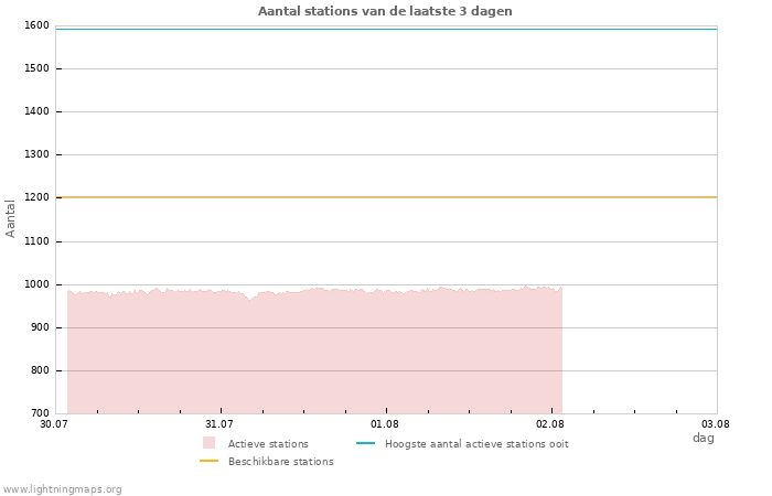 Grafieken: Aantal stations