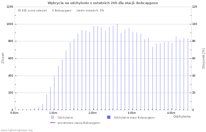 Wykresy: Wykrycia na odchylenie