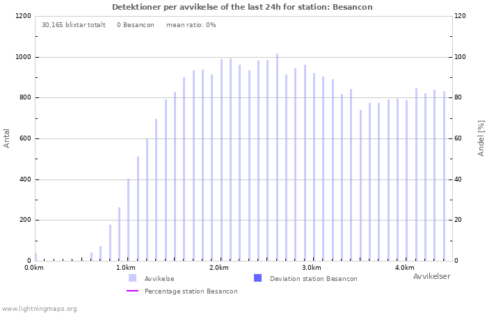 Grafer: Detektioner per avvikelse