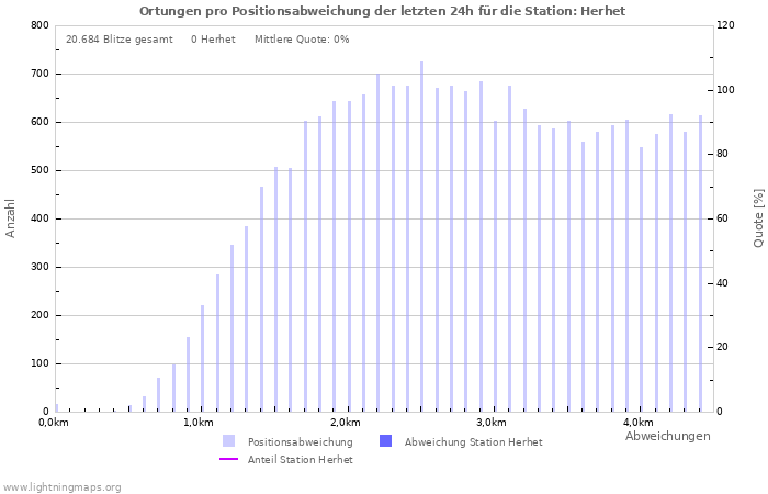 Diagramme: Ortungen pro Positionsabweichung