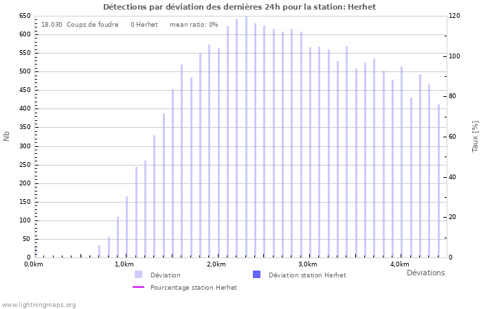 Graphes: Détections par déviation