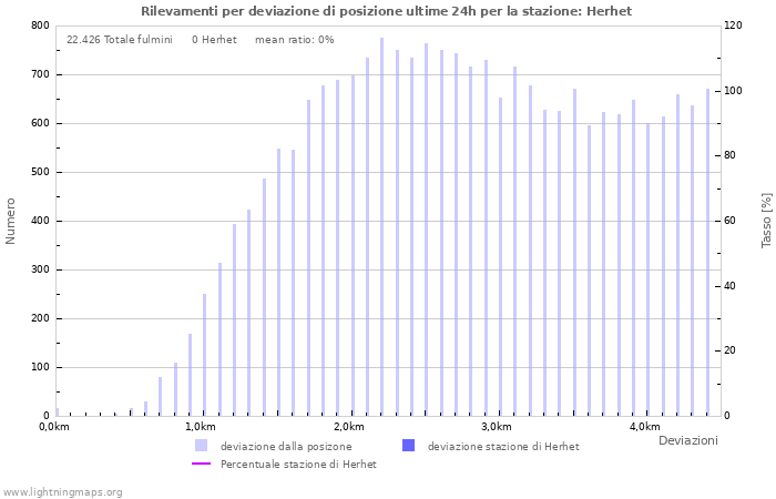 Grafico: Rilevamenti per deviazione di posizione