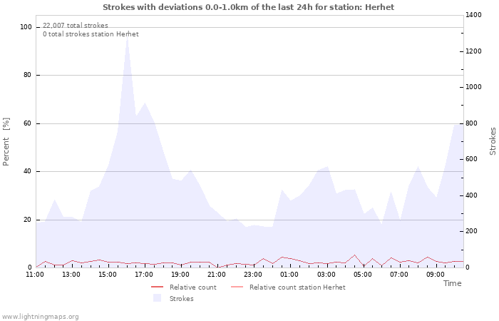 Graphs