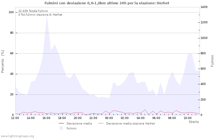 Grafico