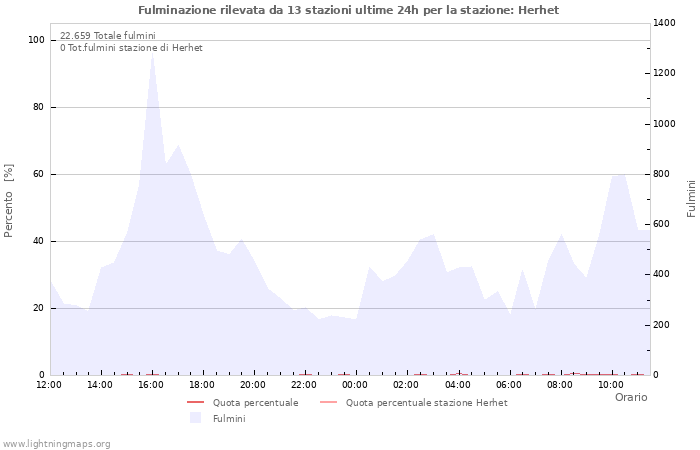 Grafico