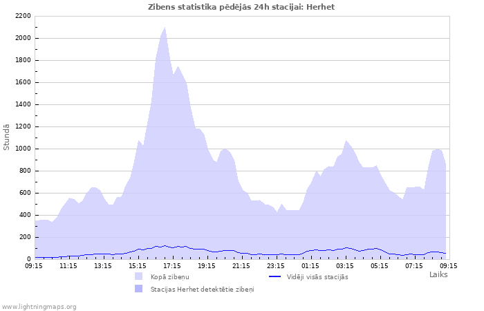 Grafiki: Zibens statistika