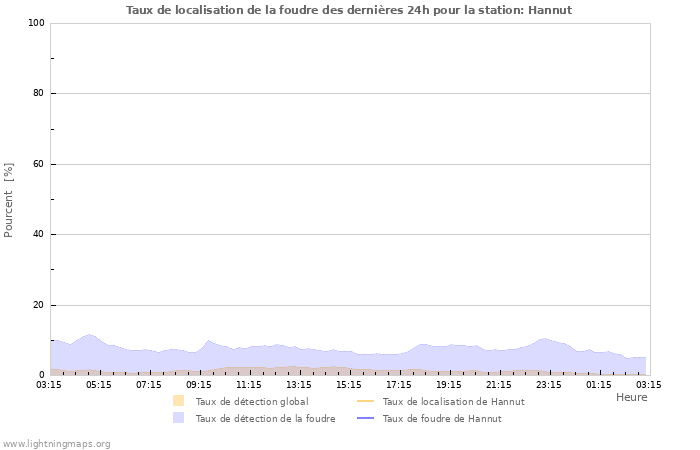 Graphes: Taux de localisation de la foudre