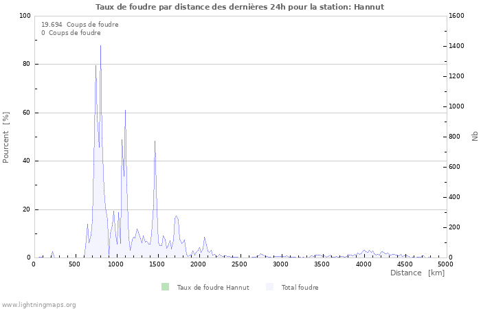 Graphes: Taux de foudre par distance