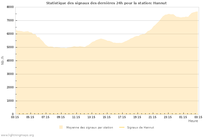 Graphes: Statistique des signaux