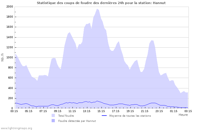 Graphes: Statistique des coups de foudre