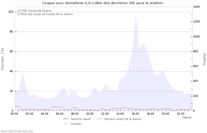 Graphes