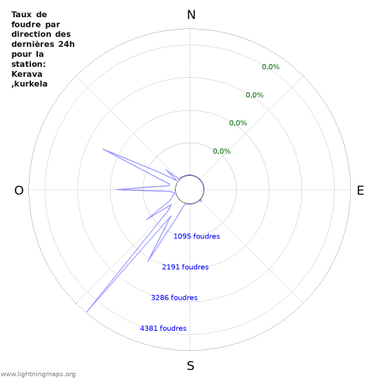 Graphes: Taux de foudre par direction