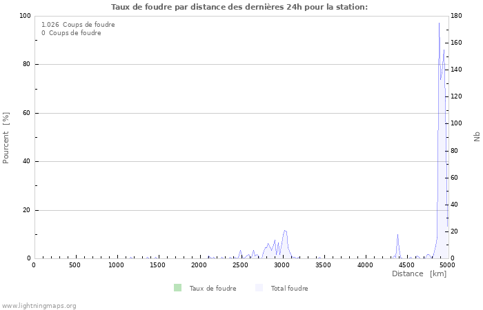 Graphes: Taux de foudre par distance