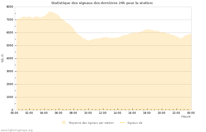 Graphes: Statistique des signaux