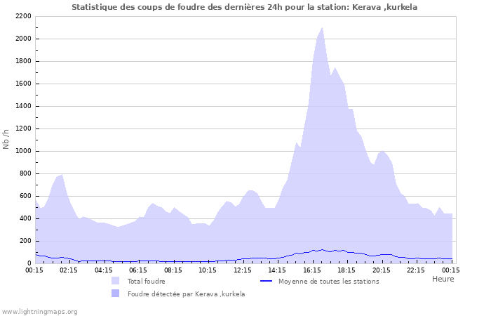 Graphes: Statistique des coups de foudre