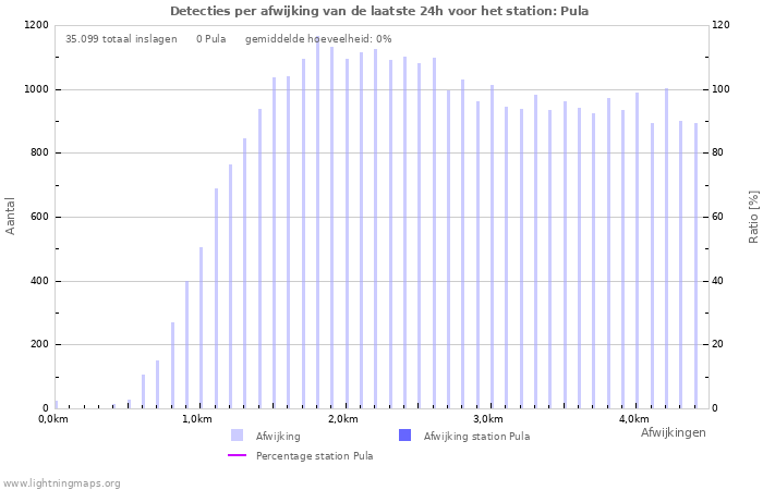 Grafieken: Detecties per afwijking