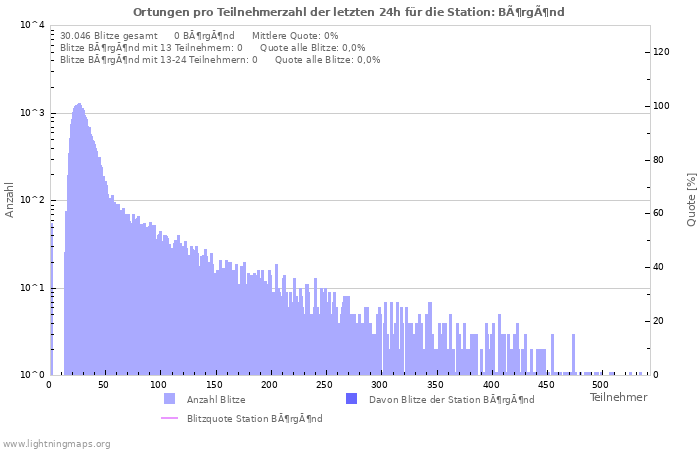 Diagramme: Ortungen pro Teilnehmerzahl