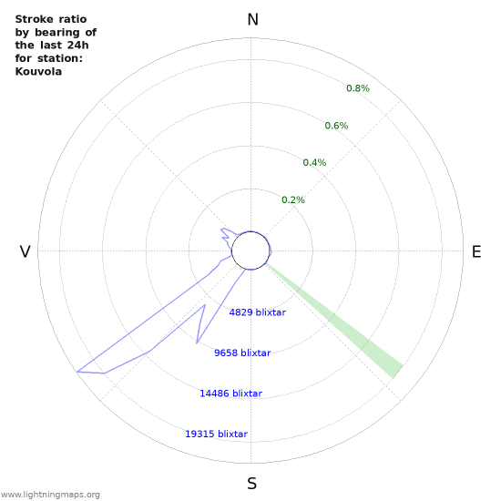 Grafer: Stroke ratio by bearing