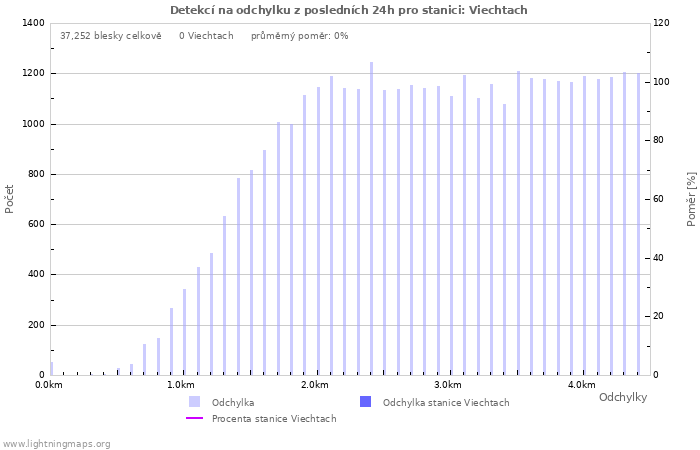 Grafy: Detekcí na odchylku