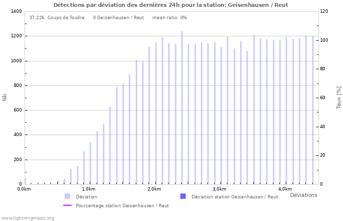 Graphes: Détections par déviation